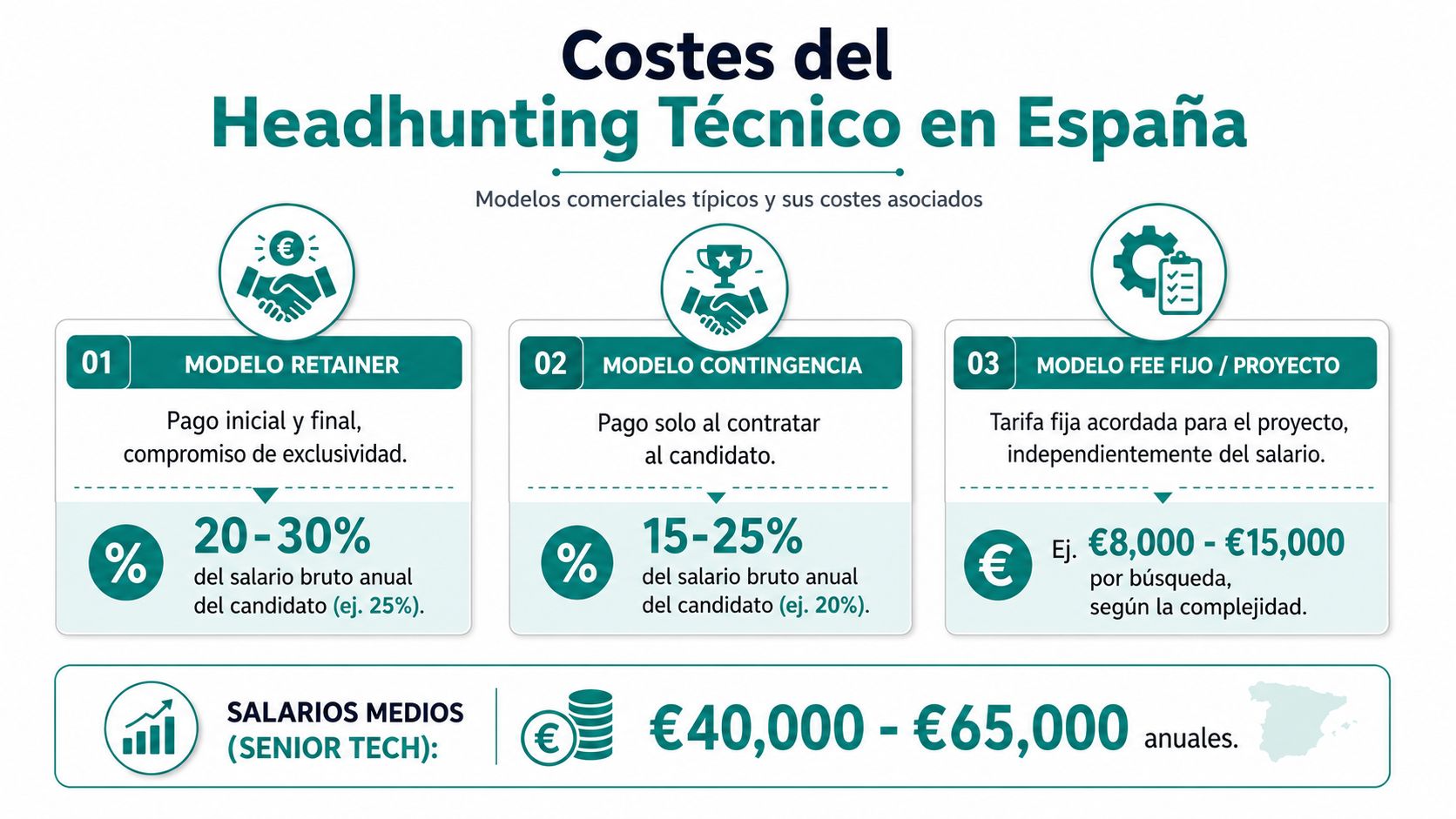 Infografía sobre los modelos de costes del headhunting técnico en España y rangos salariales medios.