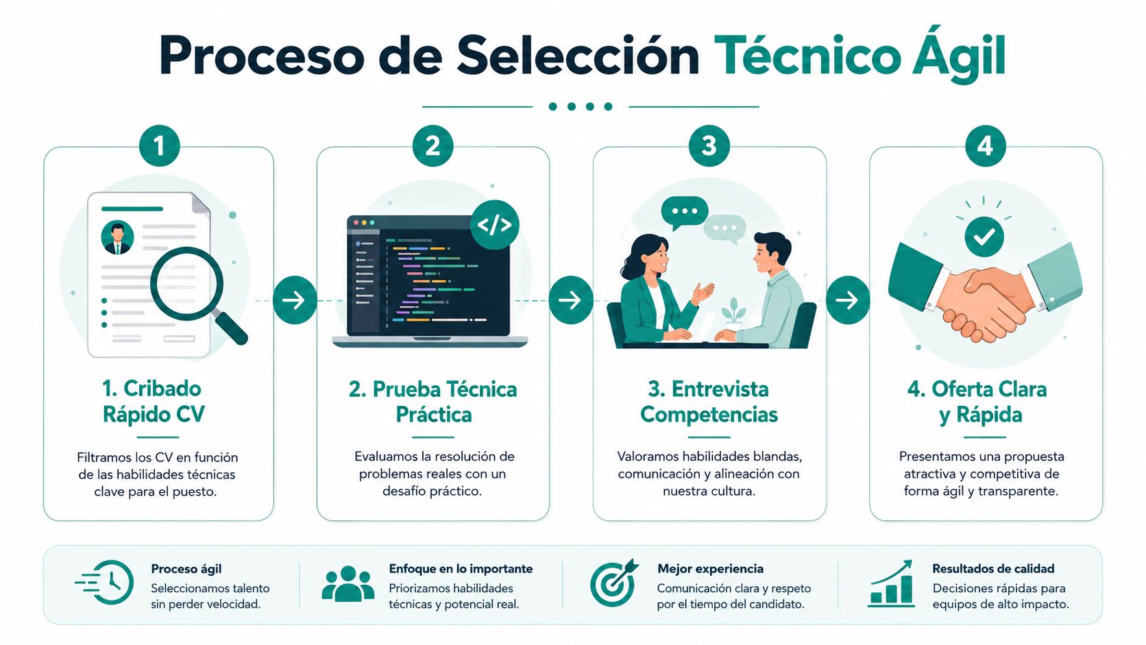 Infografía del proceso de selección técnico ágil mostrando las etapas de revisión de CV, prueba, entrevista y oferta.