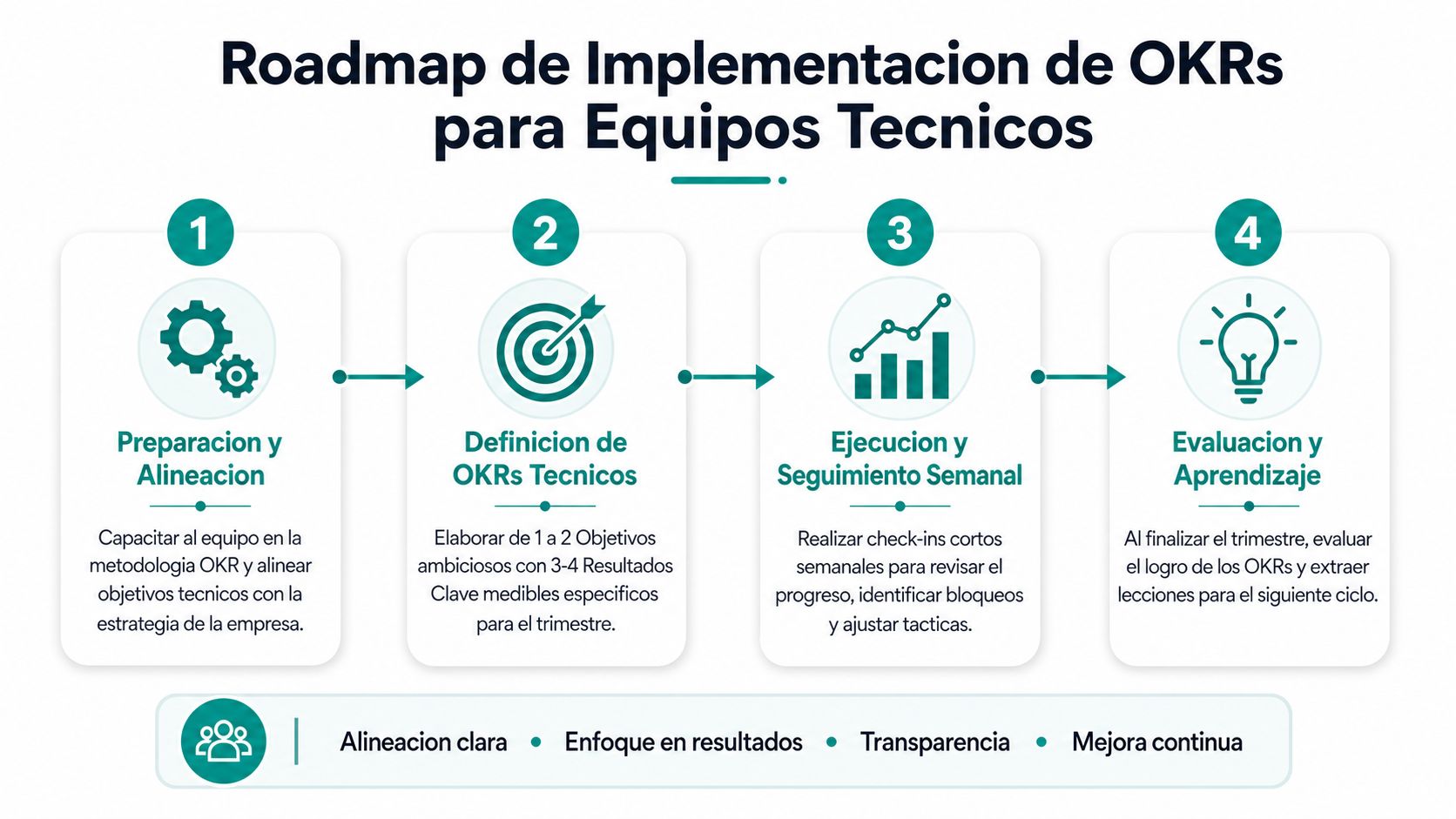 Diagrama de cuatro pasos para implementar OKRs en equipos técnicos, desde la preparación hasta la evaluación final.