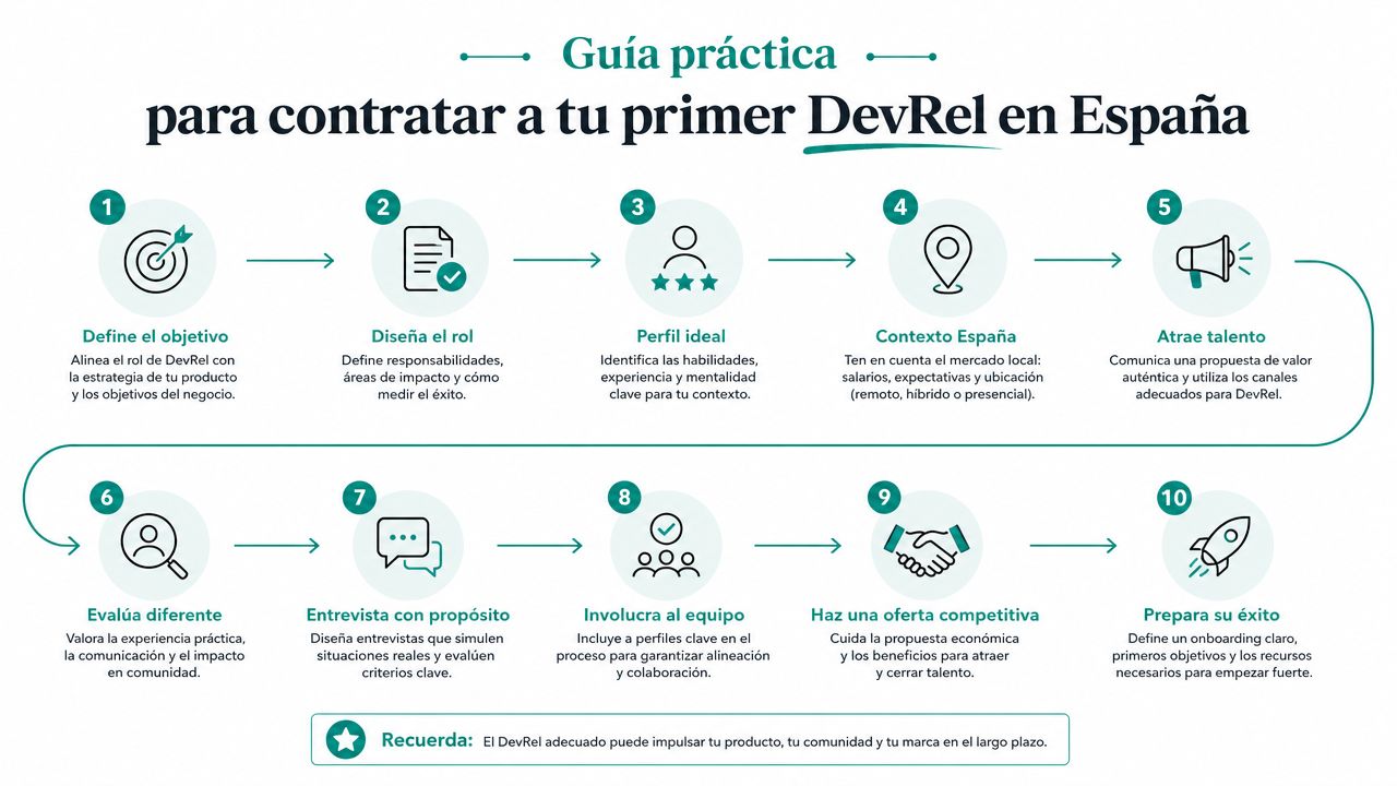 Guía práctica con diez pasos numerados para contratar a un profesional de DevRel en España correctamente.