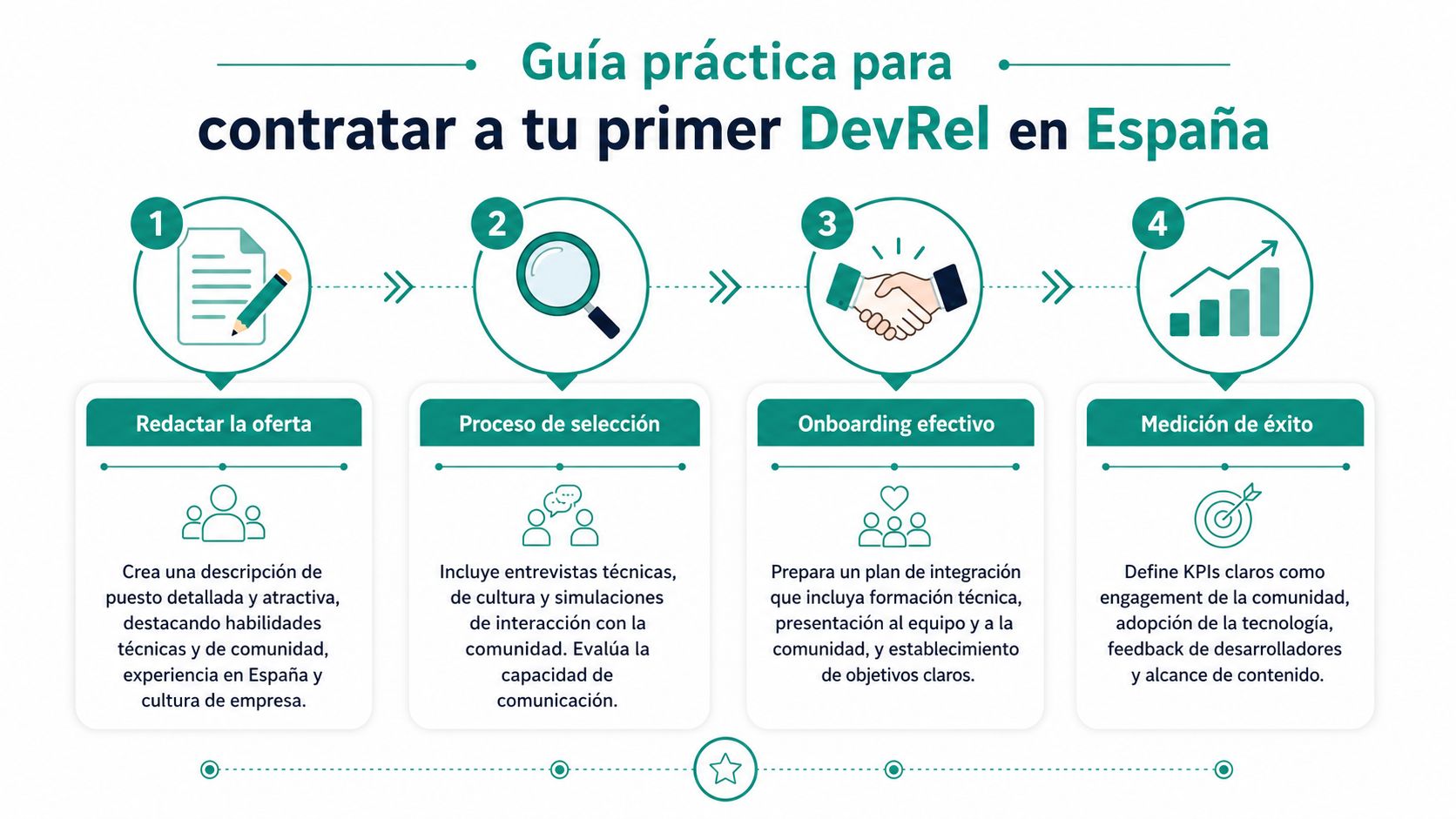Infografía con los cuatro pasos clave para contratar a un profesional de DevRel en España.