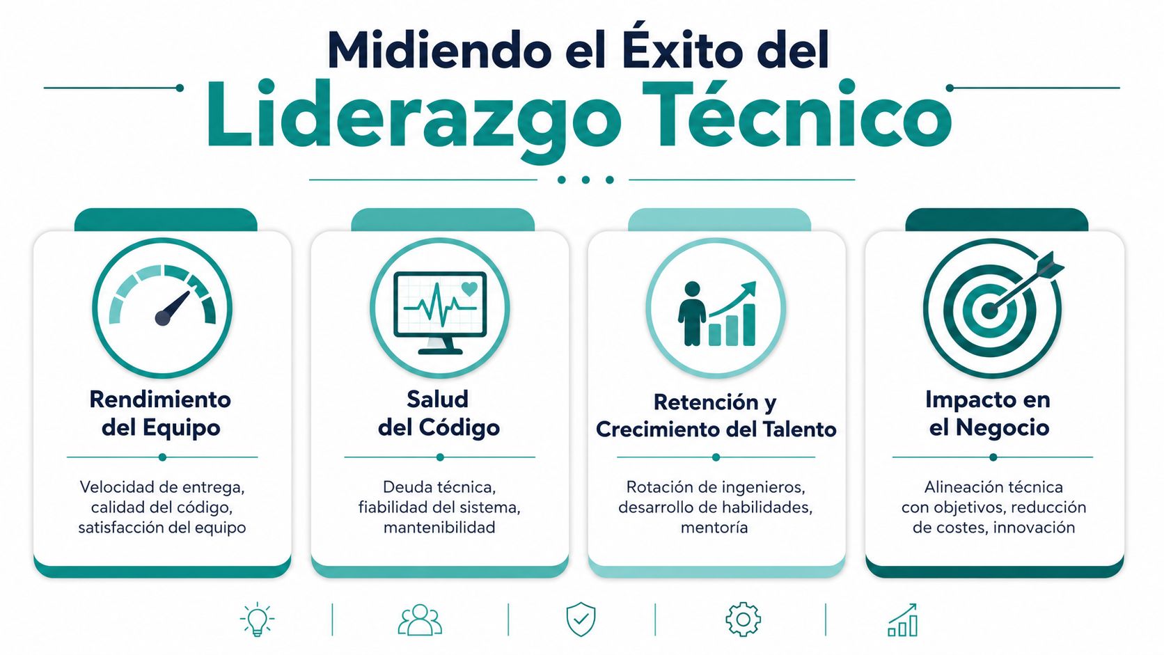 Infografía que muestra cuatro pilares clave para medir el éxito del liderazgo técnico en equipos de ingeniería.