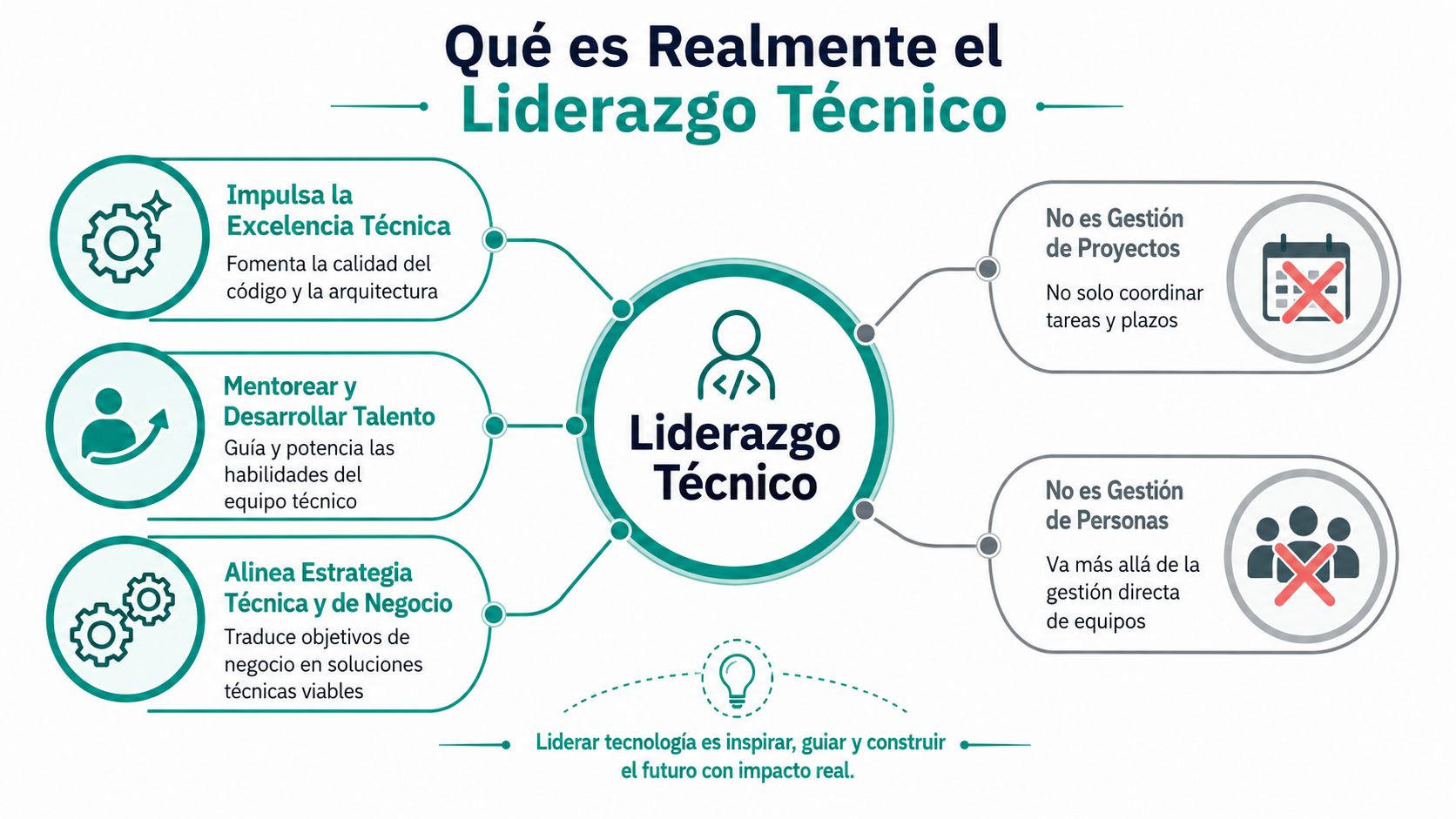 Diagrama explicativo sobre qué es realmente el liderazgo técnico, destacando funciones clave y aclarando malentendidos comunes.