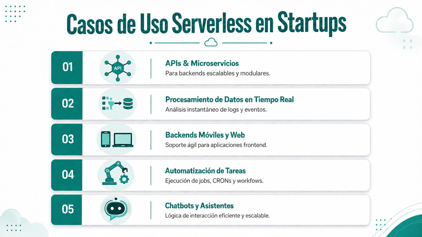 Infografía sobre los cinco casos de uso de la arquitectura serverless para el desarrollo de startups tecnológicas.