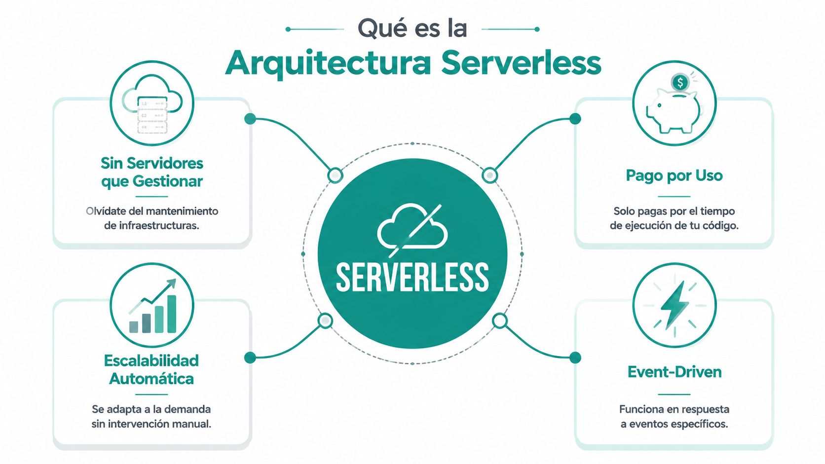 Infografía sobre arquitectura serverless destacando sus beneficios: sin servidores, pago por uso, escalabilidad automática y arquitectura basada en eventos.