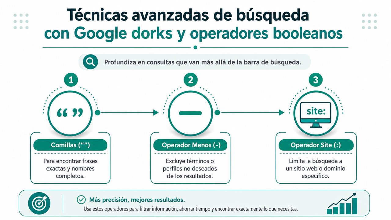 Infografía sobre técnicas avanzadas de búsqueda en Google usando comillas, el operador menos y el comando site.