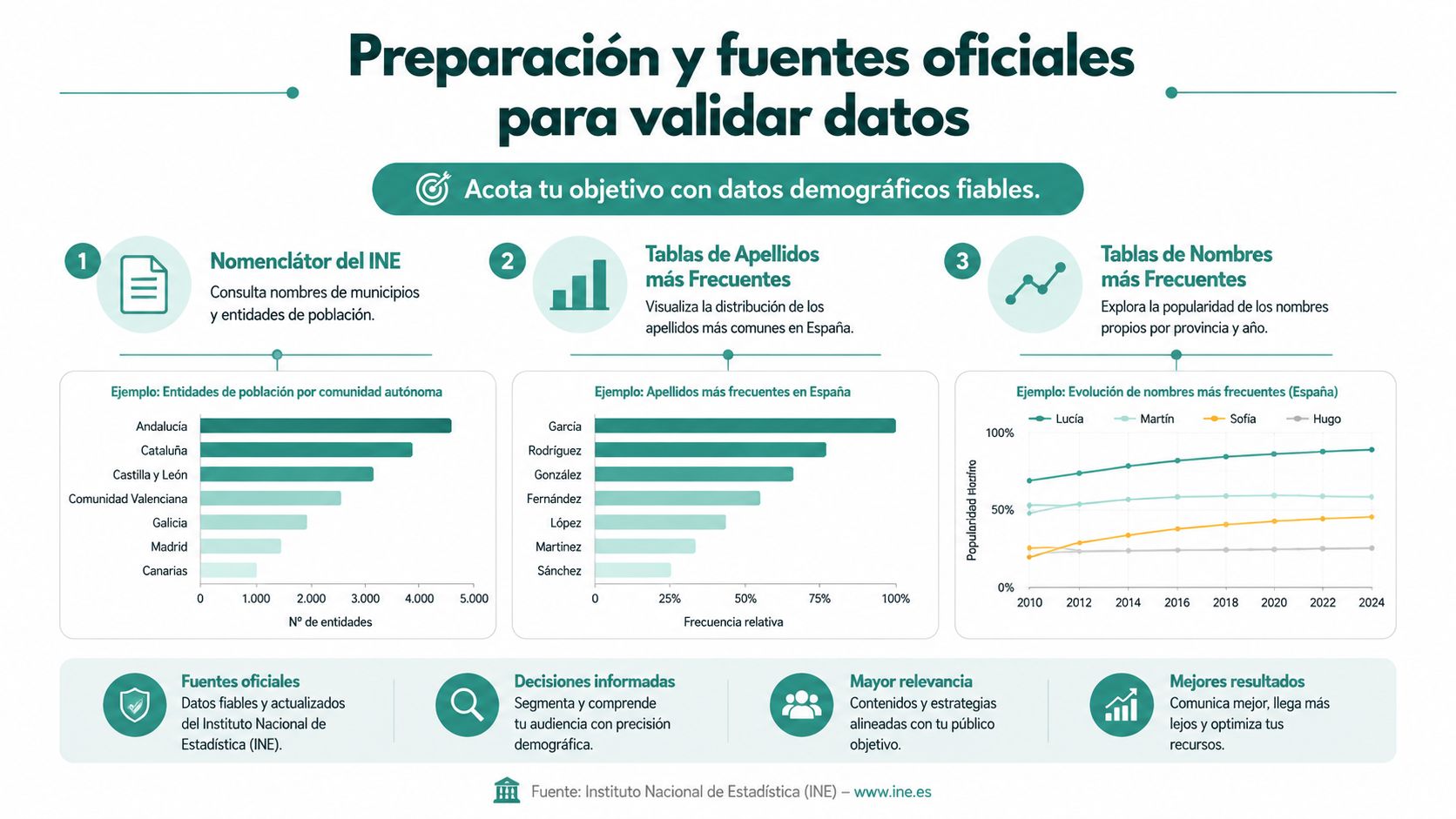 Infografía sobre el uso de fuentes oficiales del INE para validar datos demográficos de la población española.