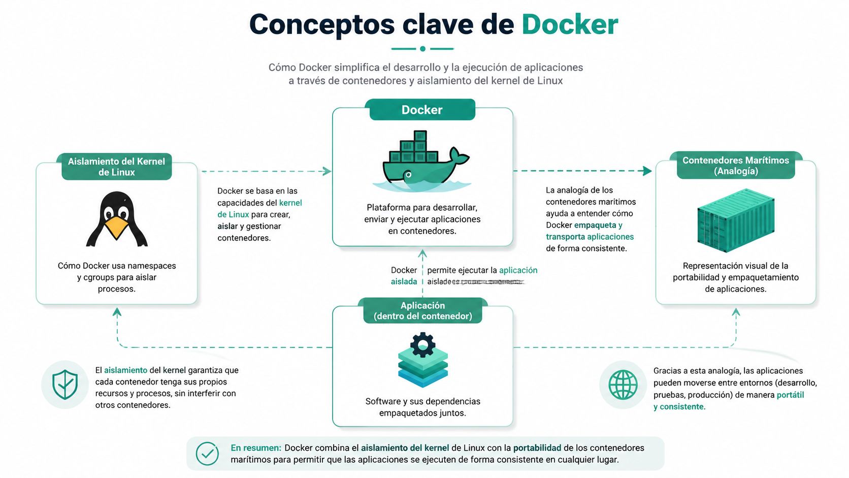 Diagrama explicativo sobre los conceptos clave de Docker, incluyendo aislamiento de kernel y portabilidad de contenedores.