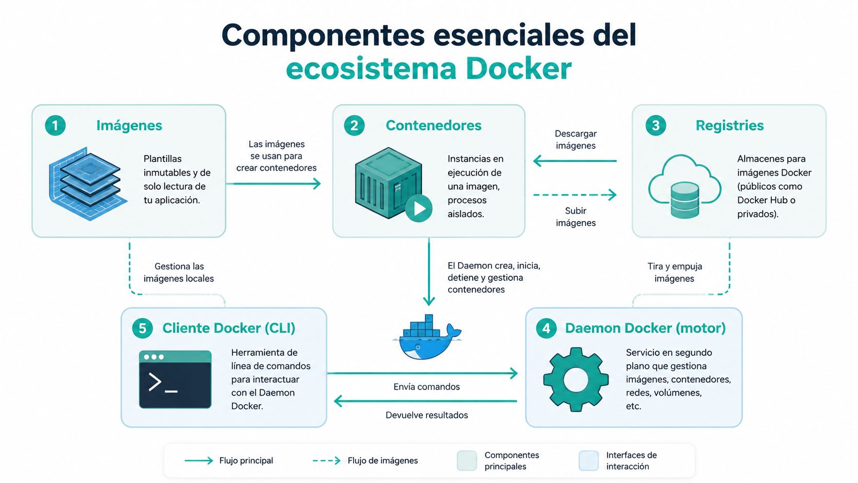 Diagrama que ilustra los componentes esenciales del ecosistema Docker, incluyendo imágenes, contenedores, registros, cliente y motor.