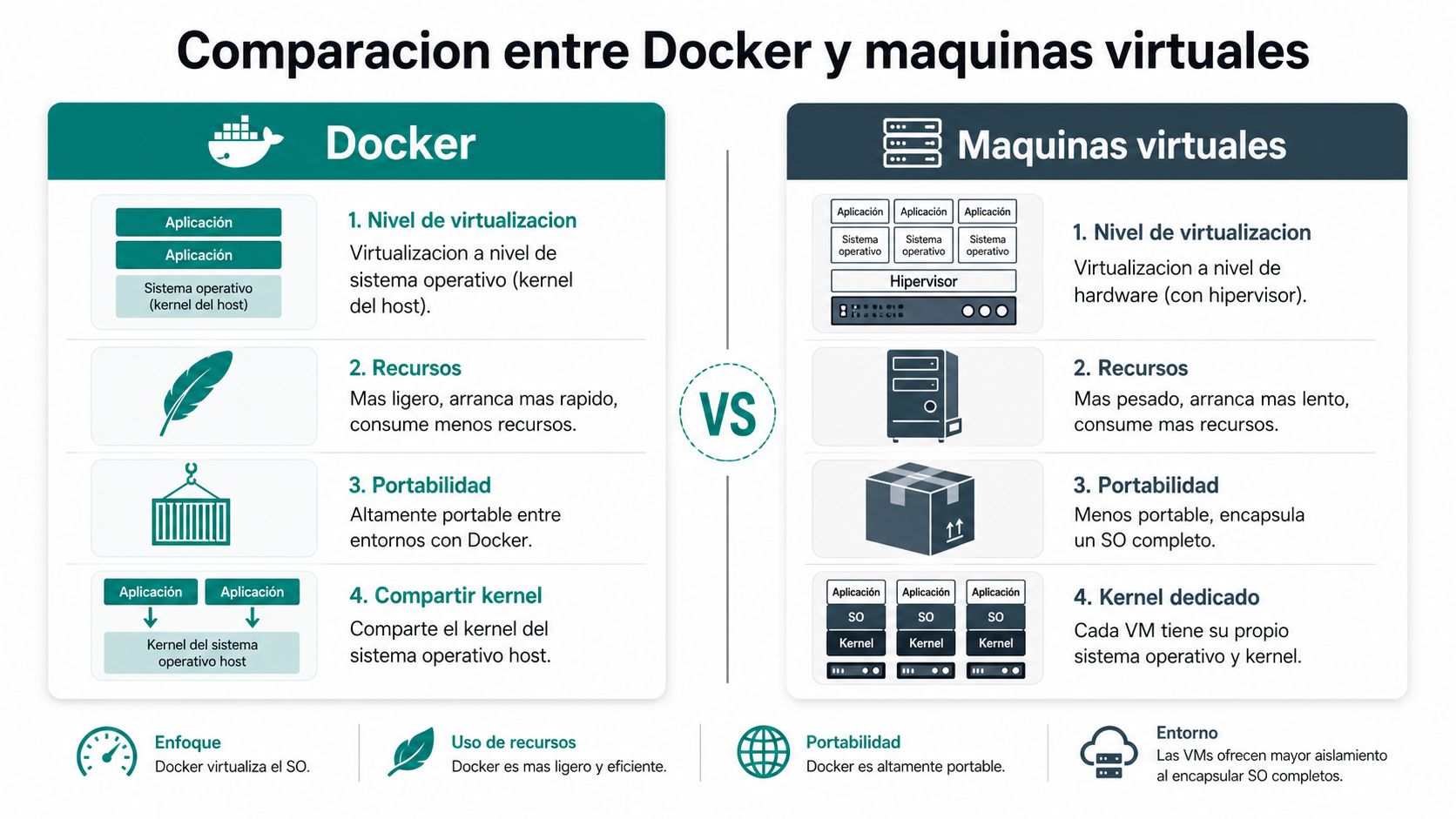 Comparación técnica entre la arquitectura de Docker basada en contenedores y las máquinas virtuales tradicionales.