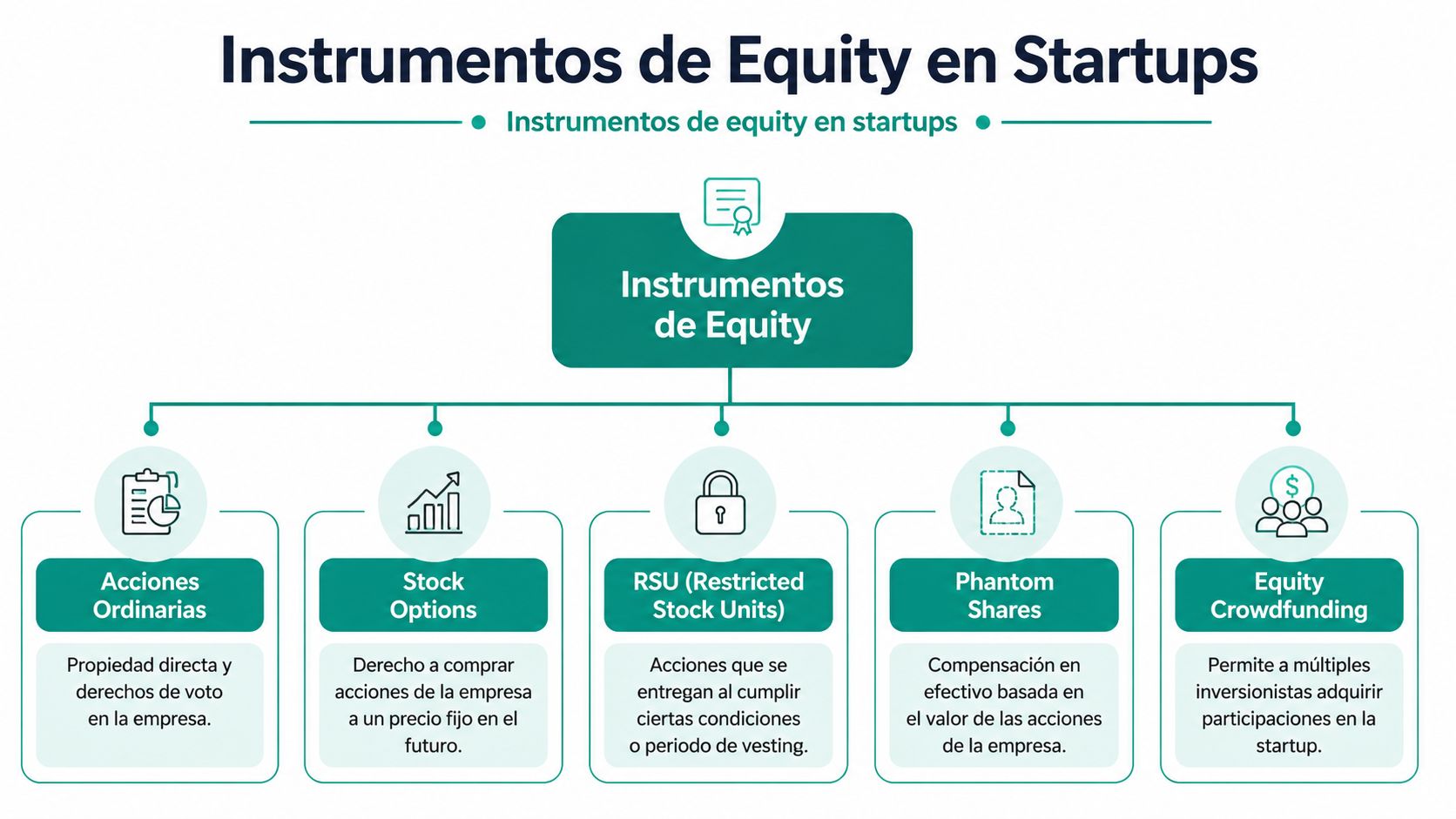 Diagrama detallado sobre los instrumentos de equity en startups, incluyendo acciones, stock options y crowdfunding de capital.