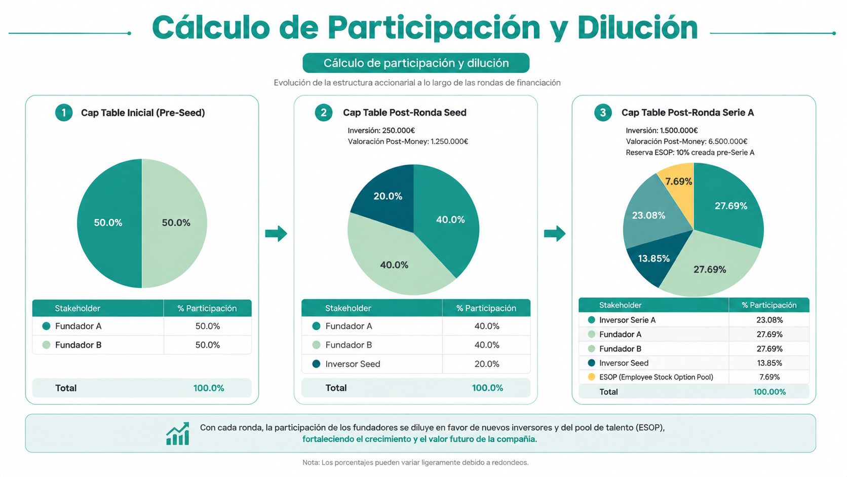 Gráfico que muestra la evolución de la participación accionarial y la dilución durante rondas de financiación.