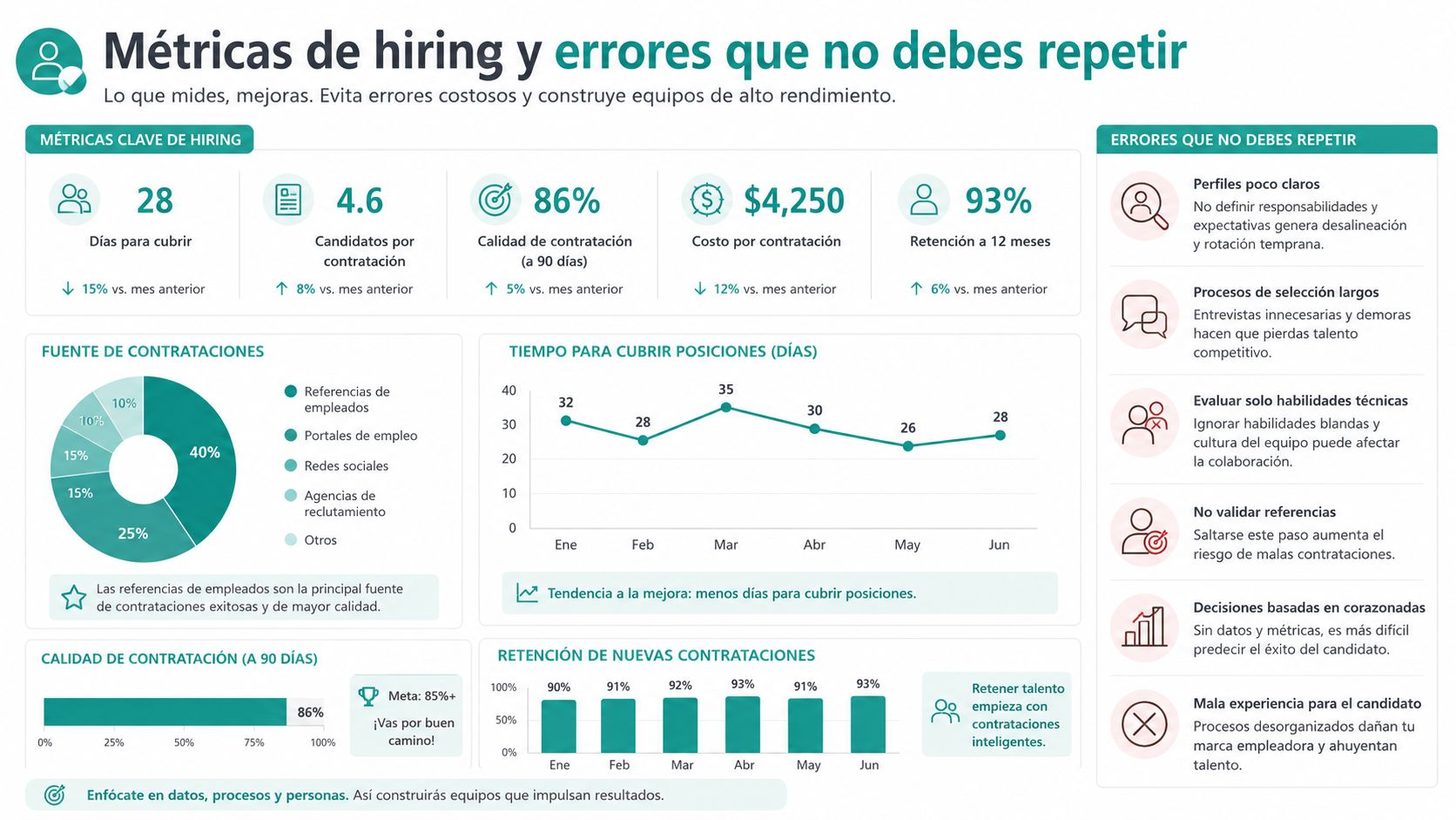 Infografía con métricas clave de contratación, análisis de tiempos y errores comunes en procesos de selección de personal.