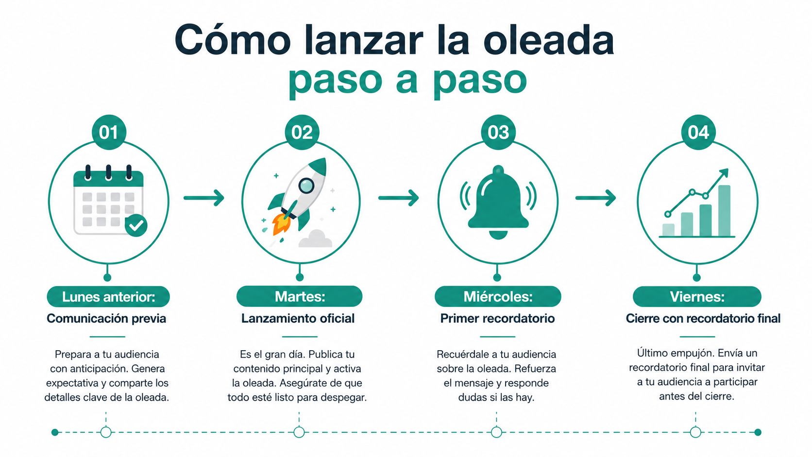 Infografía paso a paso sobre cómo lanzar una campaña o oleada de marketing de forma efectiva.