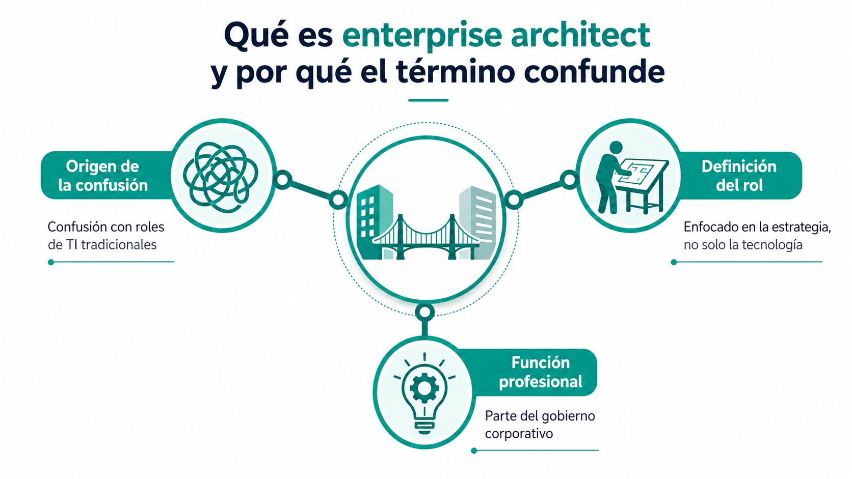 Infografía sobre el rol de enterprise architect, explicando su función, definición y origen de la confusión.