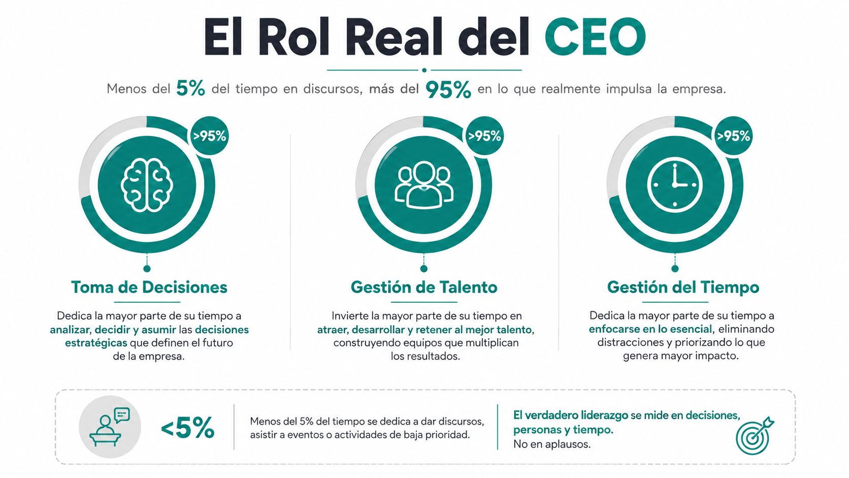 Infografía sobre el rol real del CEO enfocada en decisiones, talento y gestión del tiempo eficaz.