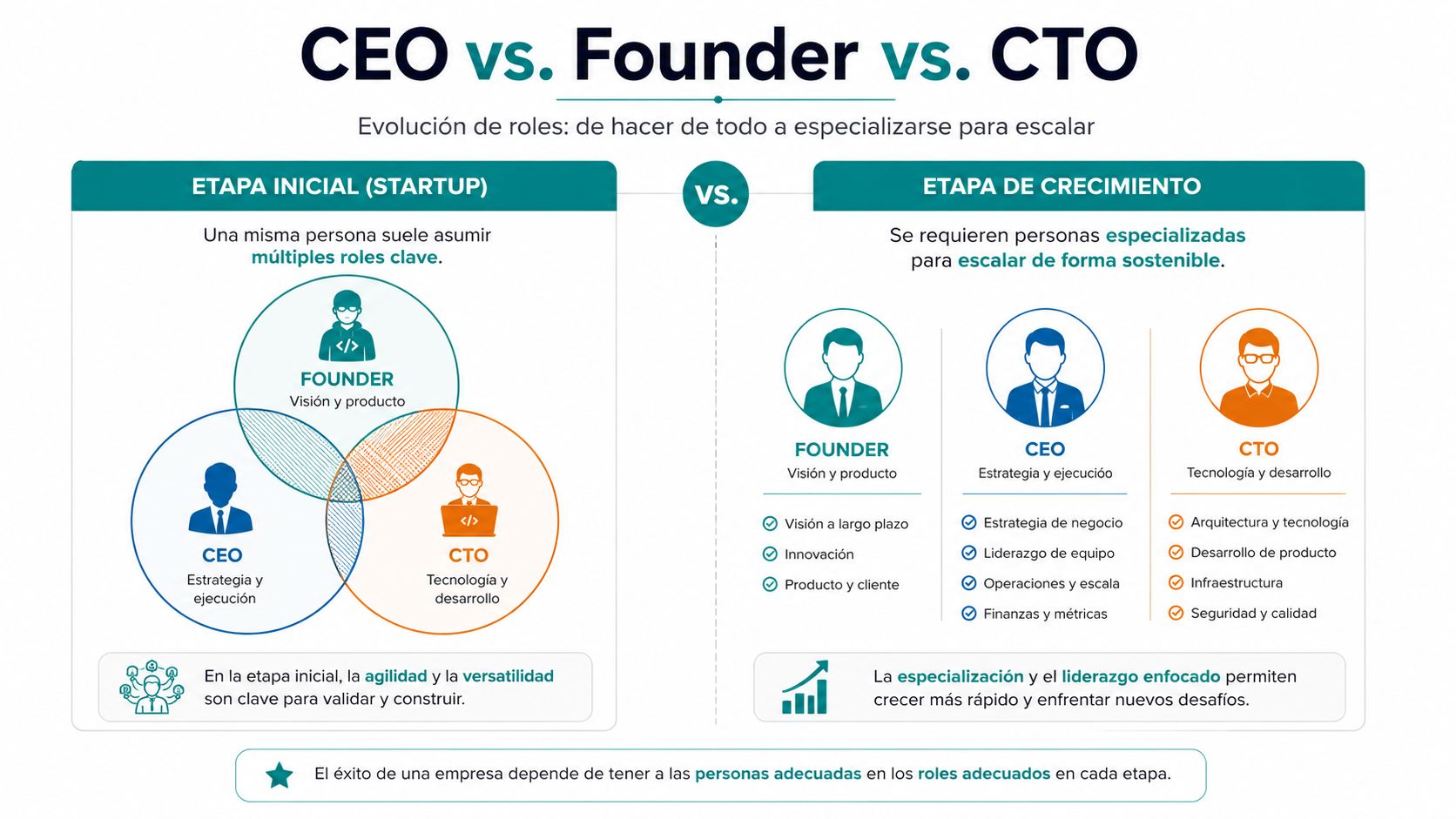 Diagrama comparativo sobre la evolución de roles de CEO, fundador y CTO en startups y empresas.
