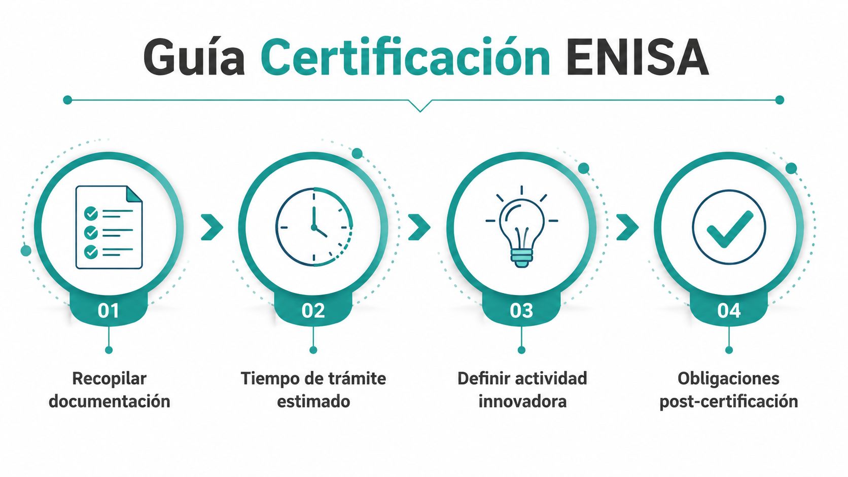 Gráfico de pasos para la Guía Certificación ENISA, incluyendo documentación, tiempos, actividad innovadora y obligaciones post-certificación.