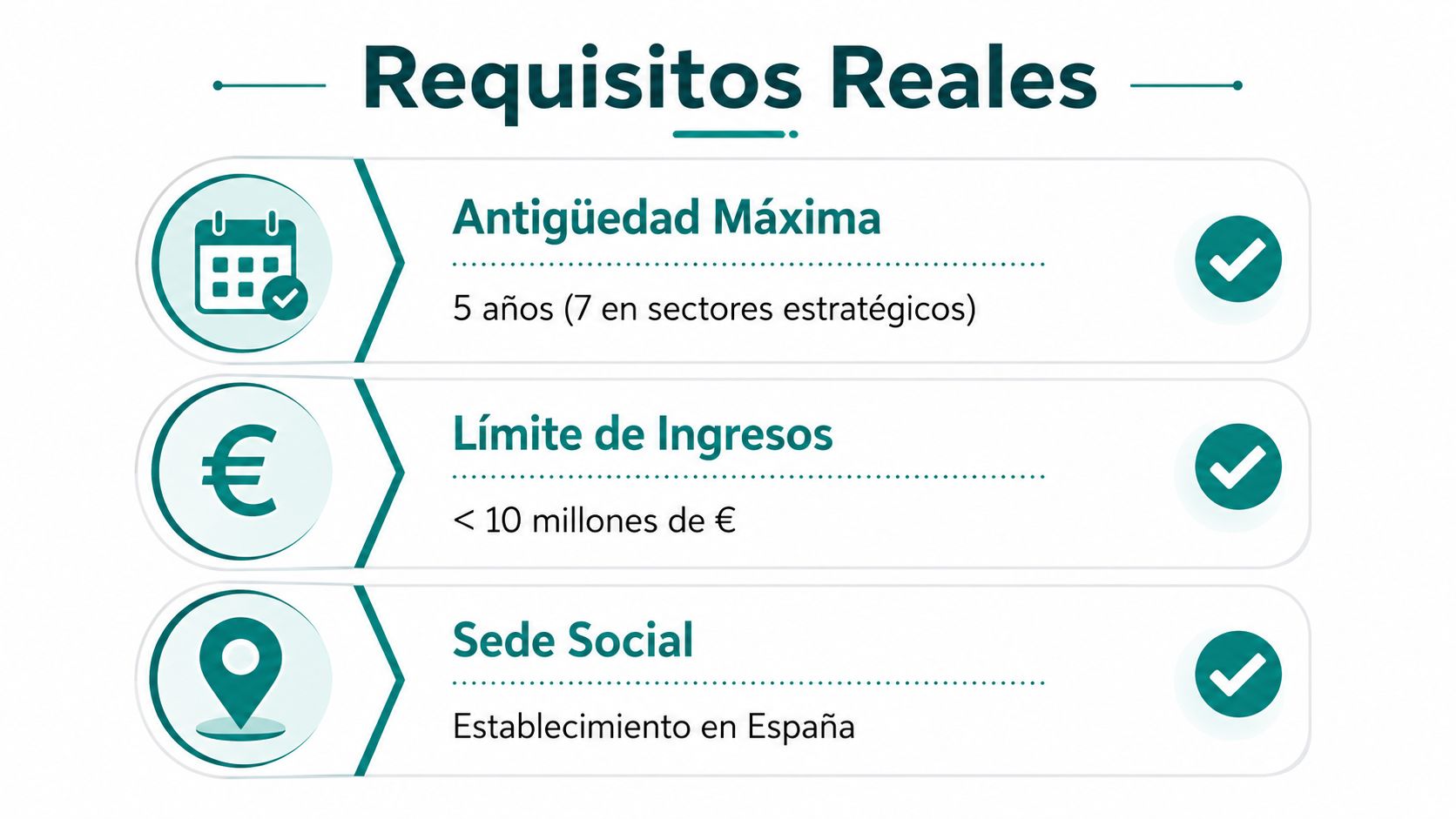 Infografía sobre los requisitos legales para startups en España: antigüedad, límites de ingresos y sede social.