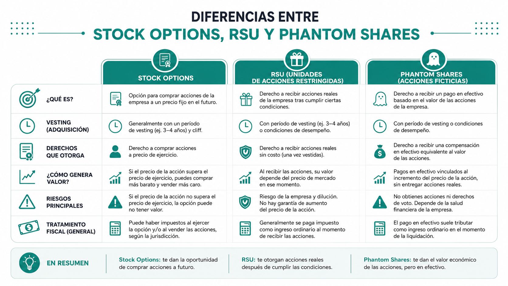Tabla comparativa detallada sobre las diferencias entre stock options, RSU y phantom shares para empleados y empresas.
