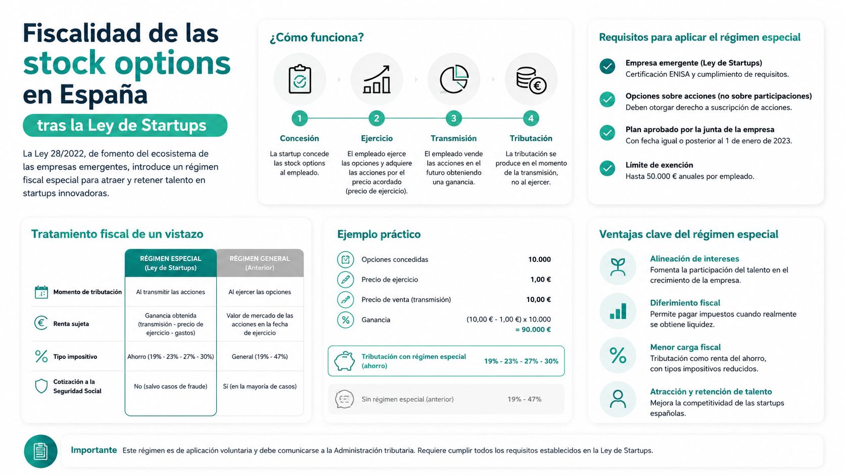 Infografía sobre el régimen fiscal especial de las stock options en España tras la Ley de Startups.