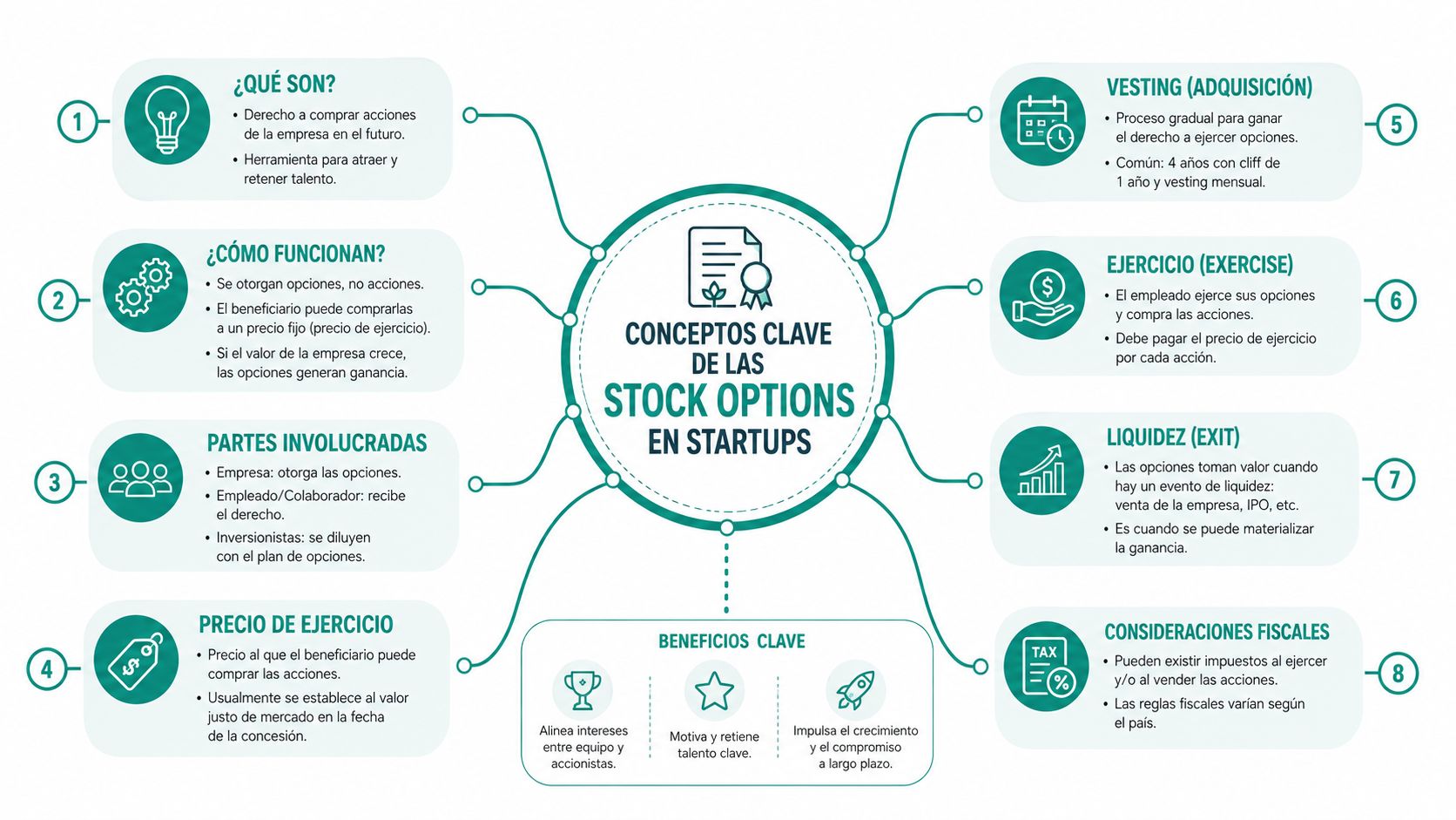 Mapa mental explicativo sobre conceptos clave de stock options en startups, incluyendo beneficios, procesos y consideraciones importantes.